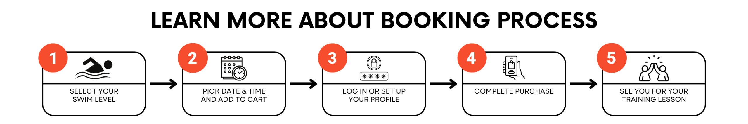 Core Swim Booking Process Core Swim Booking Process